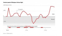 Data, která přesvědčila Kanadu a prezidenta Trumpa o nutnosti uzemnění Boeingů 737 MAX